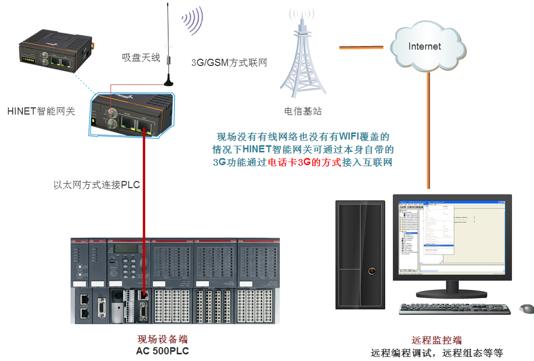 基于HINET的ABB PLC远程综合管控系统